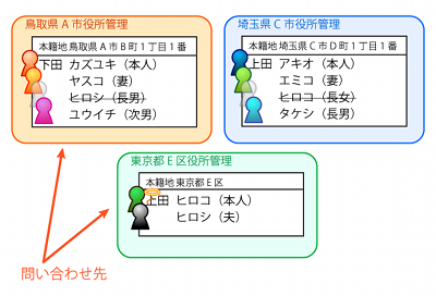 （図：2箇所に問い合わせないといけない）