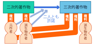 （図：二人の権利者がOKを出していれば、三次的著作物を頒布できる）