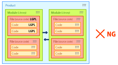 （図：一つのバイナリの中でLPGLのコードとLPGLに矛盾するコードが混在するのはNG）