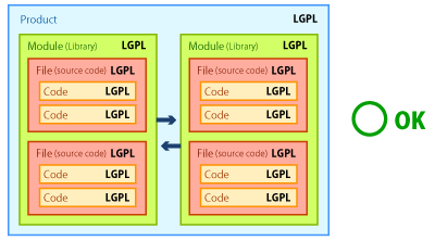 （図：全体がLGPLならOK）