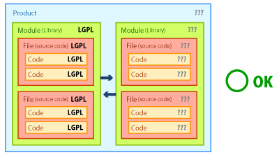 （図：LGPLのライブラリと、LGPLと矛盾するライセンスのライブラリが混在していてもOK）