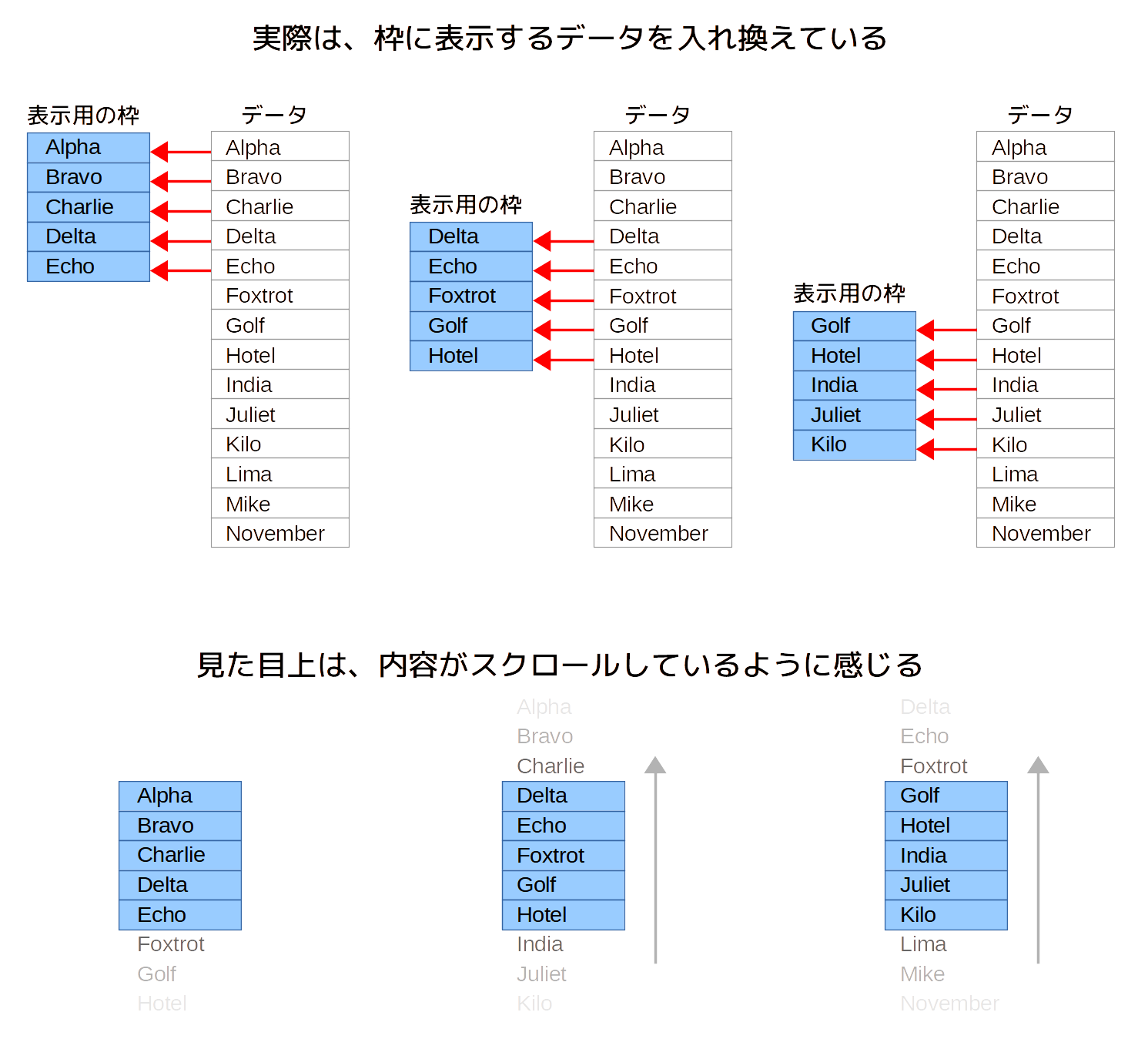 （図：最も高速な仮想スクロールの実装の仕方の概念図。データを入れ換えていった結果としてスクロールしているように見える。）