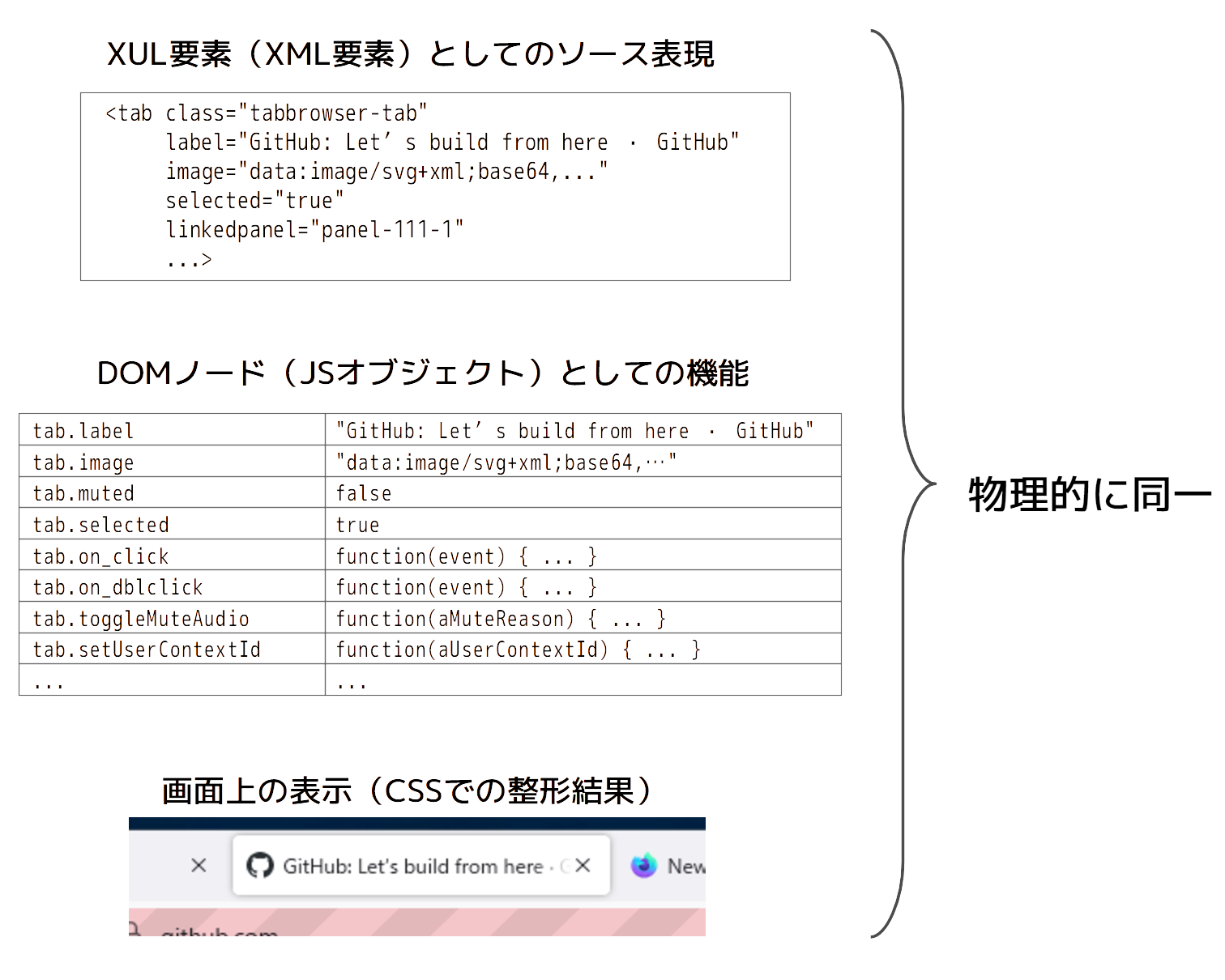 （図：XUL要素がデータモデルとしての性質とウィジェットとしての性質を併せ持っている様子。）