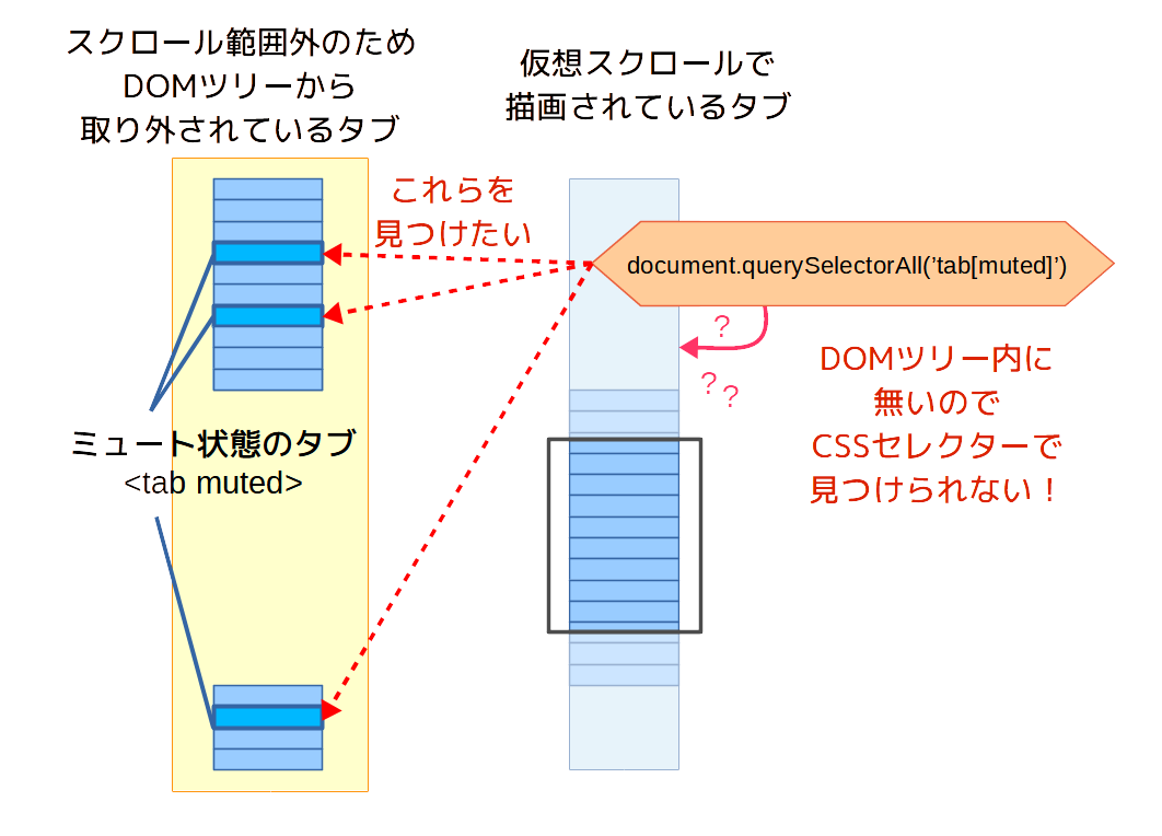 （図：仮想スクロールのためにDOMツリーから取り外したDOMノードはquerySelectorなどのメソッドの検索対象外になるため、それらがDOMツリー内にあることを期待した実装が動作しなくなってしまう。）