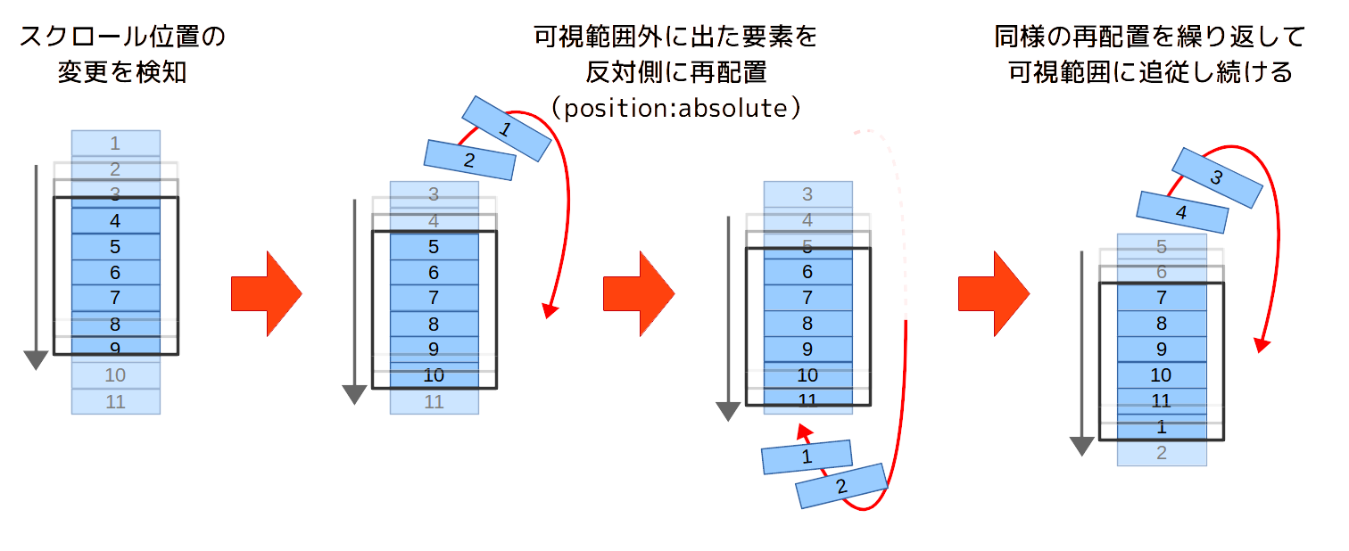 （図：スクロール位置に合わせてDOMノードの表示位置を制御することで、限られた数のDOMノードだけで仮想スクロールを実現している様子。）