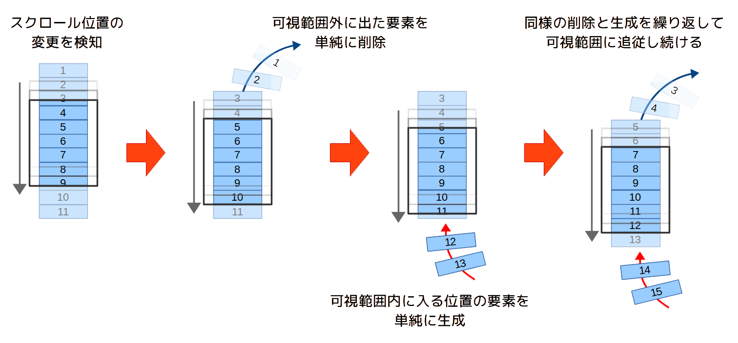 （図：スクロール位置に合わせて頻繁にDOMノードを生成・削除することで、一定数以上のDOMノードが存在しないようにしている様子。）