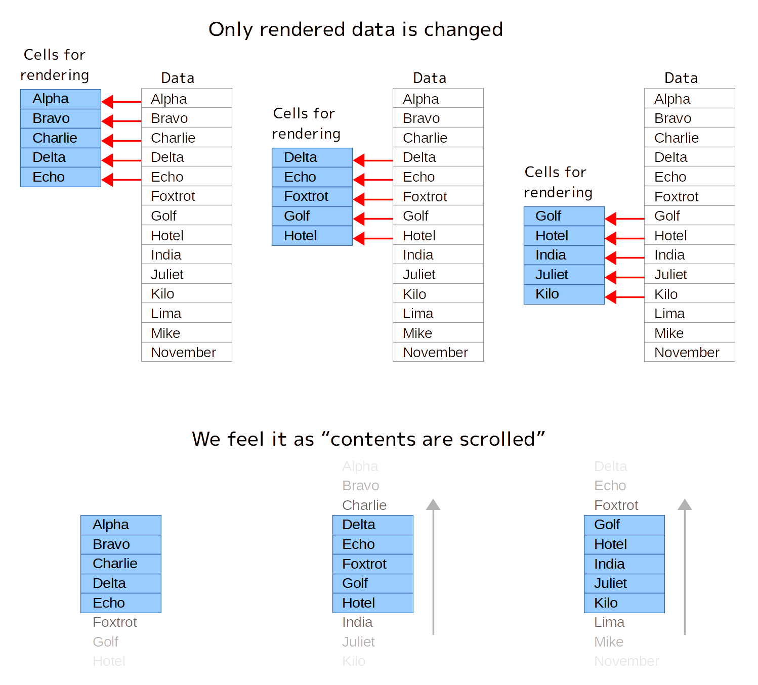 (fig: cell's contents are just swapped and we feel it as "scrolled", on the most high performance implementation of virtual scrolling.)