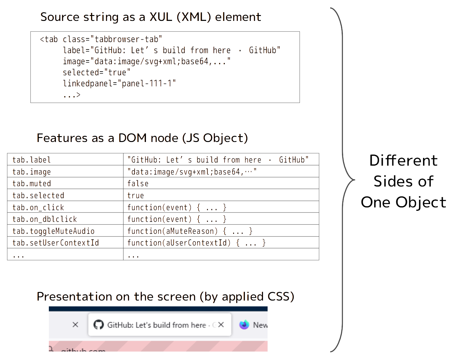 (fig: a XUL element behaves both as a data and as a widget.)