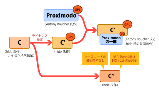 
（CからC'を派生させ、Proximodoの一部と組み合わせたものをGPLで公開する場合と、CからC''を派生させ、C''をクローズドソースで運用する場合を並べた図）