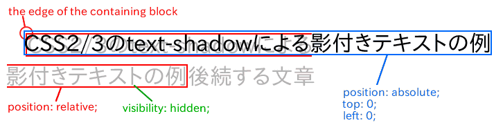 （図：絶対配置されたspan要素が元のテキストと同じ座標に表示されている。）